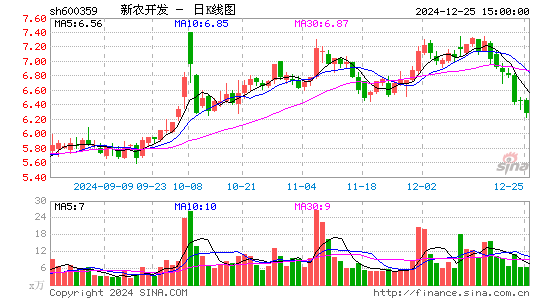 新农开发