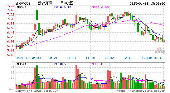 新农开发