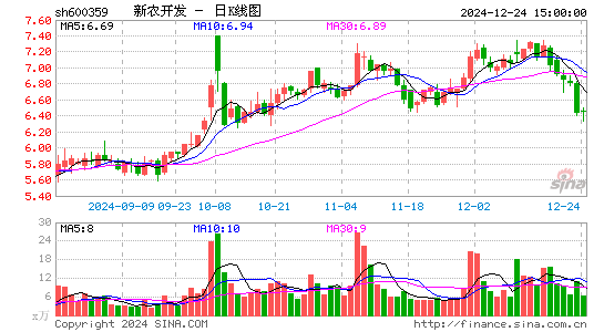 新农开发