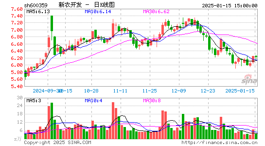 新农开发