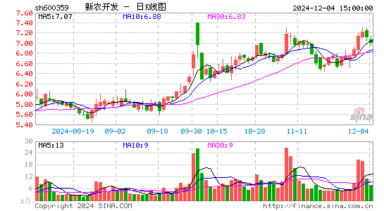 新农开发