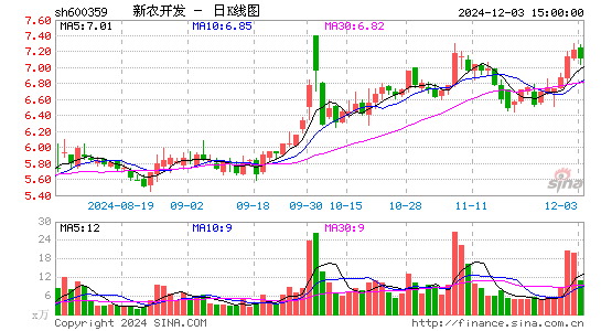 新农开发