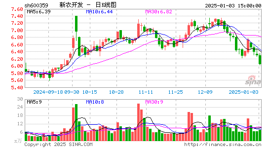 新农开发