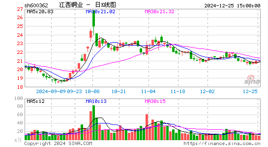 江西铜业