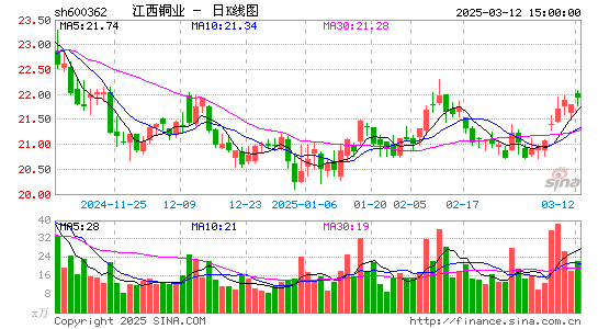 江西铜业