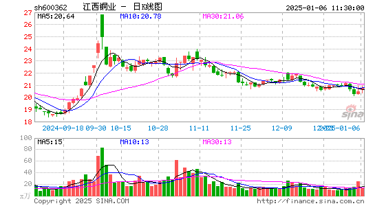 江西铜业