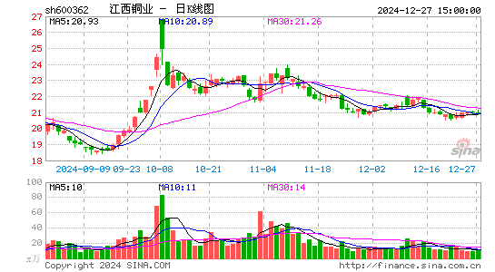 江西铜业