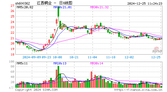 江西铜业