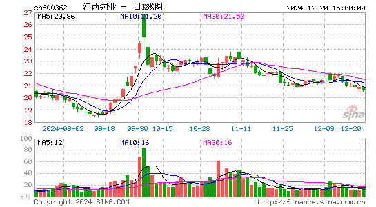 江西铜业