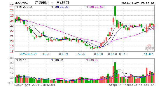 江西铜业