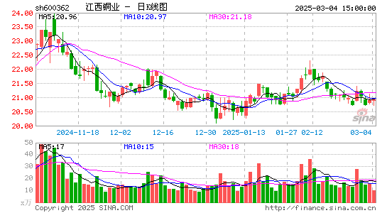 江西铜业