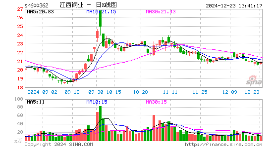 江西铜业