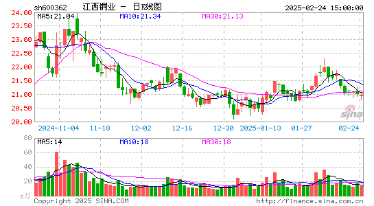 江西铜业