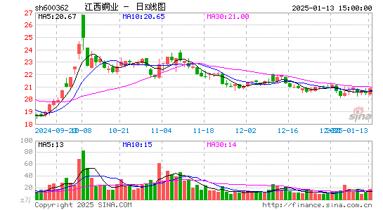 江西铜业