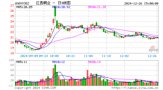 江西铜业