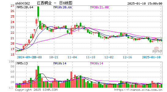 江西铜业