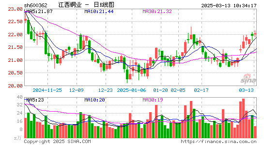 江西铜业