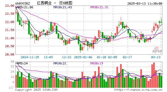 江西铜业