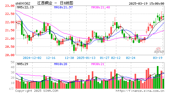 江西铜业