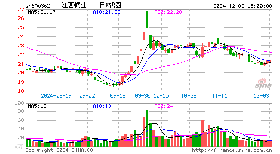 江西铜业