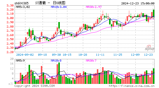 ST通葡