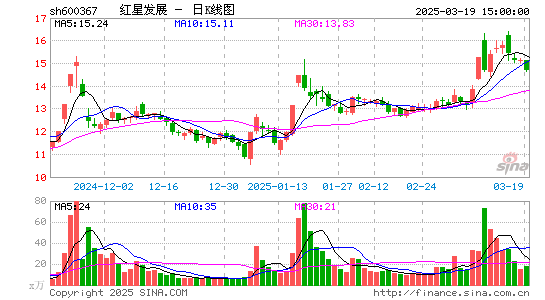 红星发展