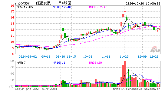 红星发展