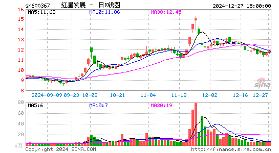 红星发展