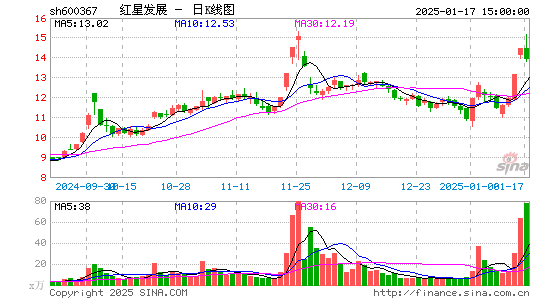 红星发展