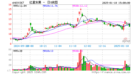 红星发展