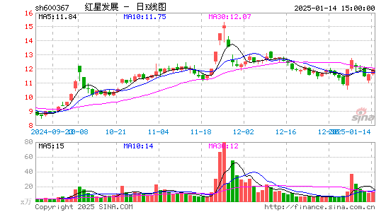 红星发展