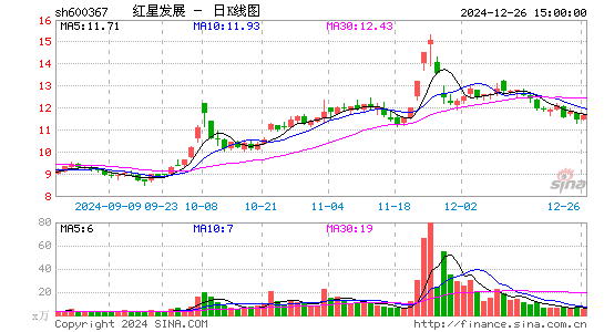 红星发展