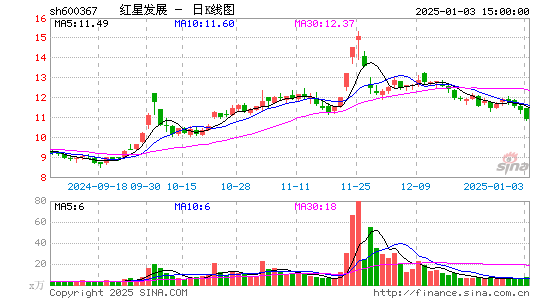 红星发展