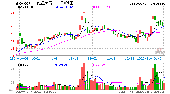 红星发展