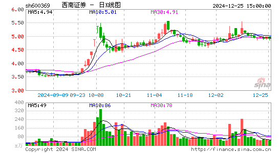 西南证券