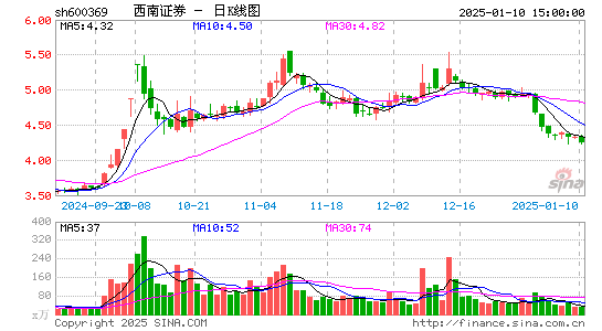 西南证券