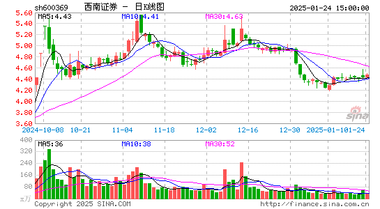 西南证券