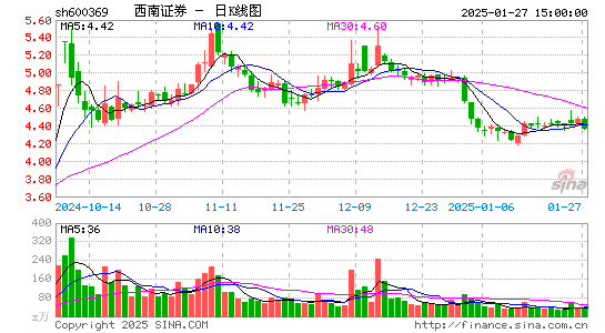 西南证券