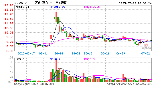 万向德农