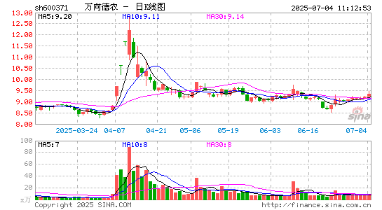 万向德农