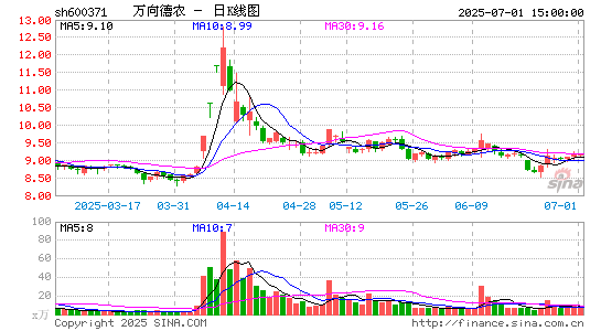 万向德农