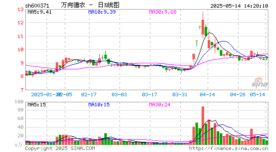 万向德农