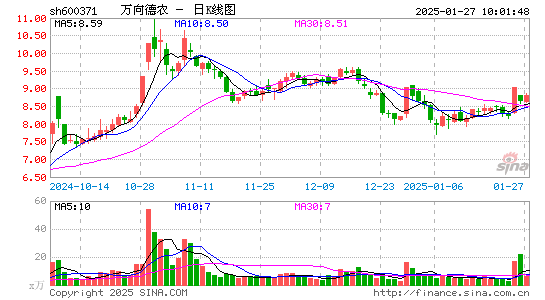 万向德农