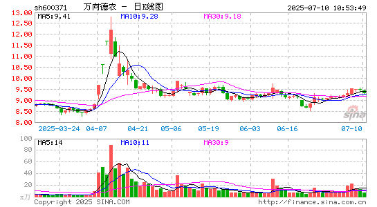 万向德农