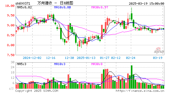 万向德农