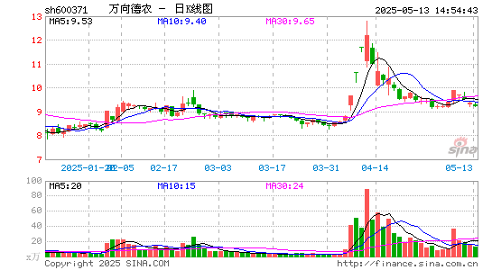 万向德农