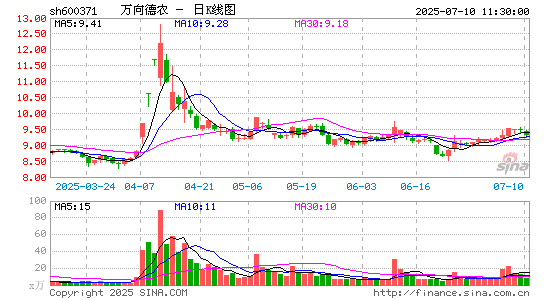 万向德农