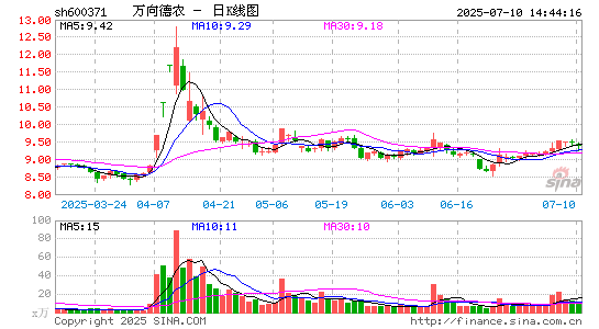万向德农