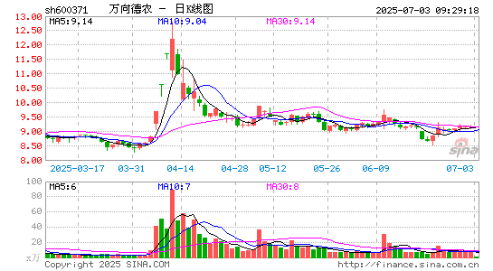 万向德农