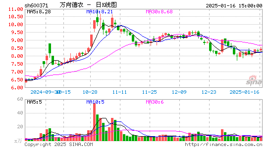 万向德农